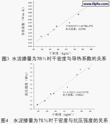 水泥摻量百分78時(shí)干密度與導(dǎo)熱系數(shù)、抗壓強(qiáng)度的關(guān)系