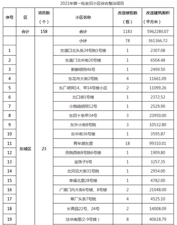 重磅：北京老舊小區(qū)納入首批改造名單，建筑涂料用量將激增！
