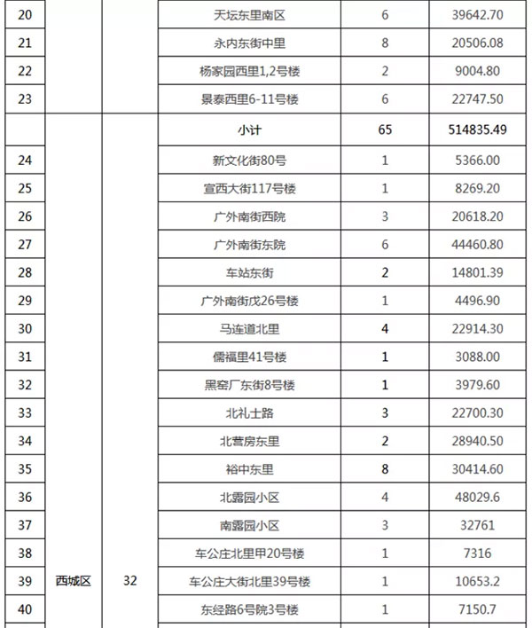 重磅：北京老舊小區(qū)納入首批改造名單，建筑涂料用量將激增！