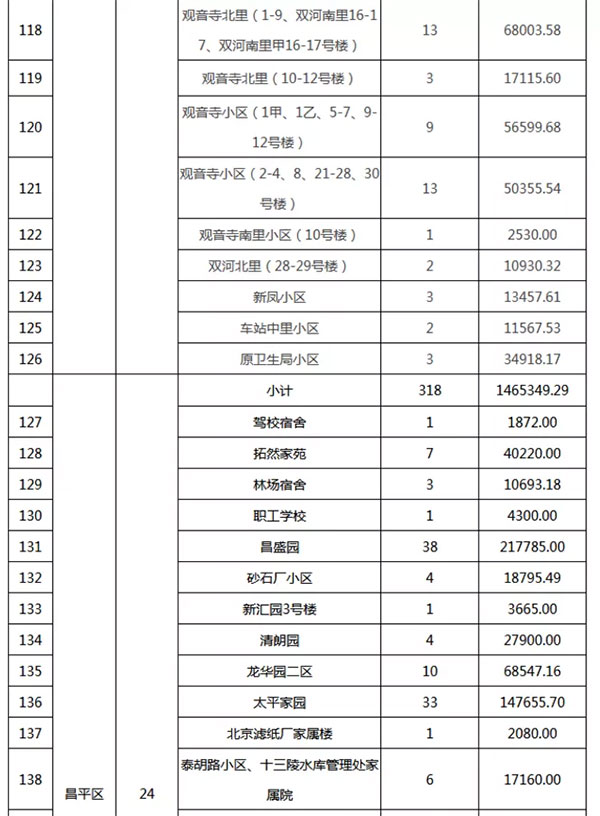 重磅：北京老舊小區(qū)納入首批改造名單，建筑涂料用量將激增！