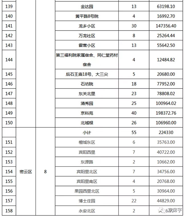重磅：北京老舊小區(qū)納入首批改造名單，建筑涂料用量將激增！
