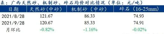 廣西受眾多因素影響，砂石價(jià)格小幅震蕩！四季度砂石行情展望