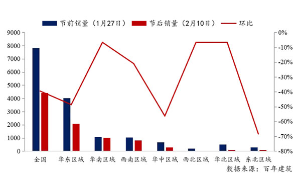 節(jié)后全國砂石礦山復(fù)工率33％，砂石價格環(huán)比下降0.29％