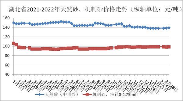 權(quán)威發(fā)布！湖北省2月砂石骨料、水泥、混凝土價(jià)格整體回落！