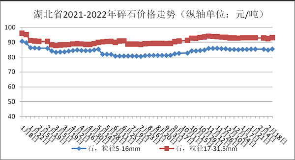權(quán)威發(fā)布！湖北省2月砂石骨料、水泥、混凝土價(jià)格整體回落！