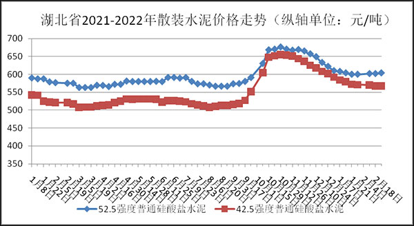 權(quán)威發(fā)布！湖北省2月砂石骨料、水泥、混凝土價(jià)格整體回落！