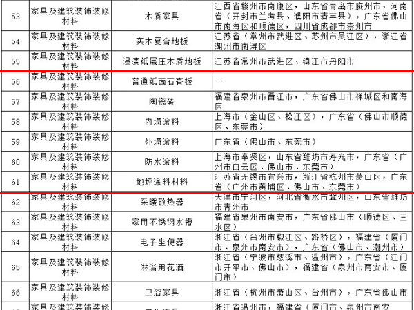 內(nèi)外墻涂料、普通紙面石膏板、保溫材料等多種建筑裝飾材料被列入全國重點(diǎn)工業(yè)產(chǎn)品質(zhì)量監(jiān)督目錄