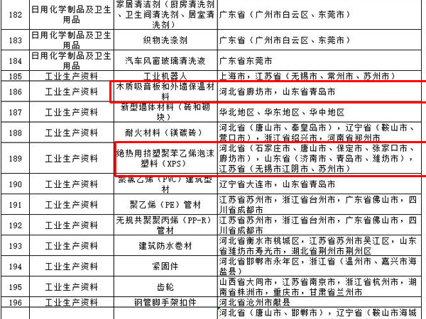 內(nèi)外墻涂料、普通紙面石膏板、保溫材料等多種建筑裝飾材料被列入全國重點(diǎn)工業(yè)產(chǎn)品質(zhì)量監(jiān)督目錄