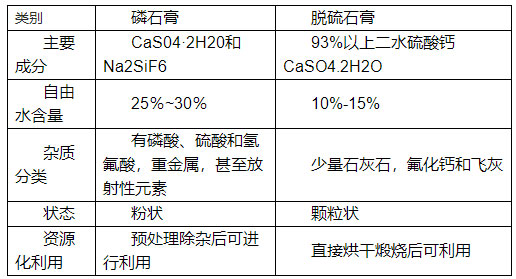 如何分辨脫硫石膏與磷石膏,看了你就知道！