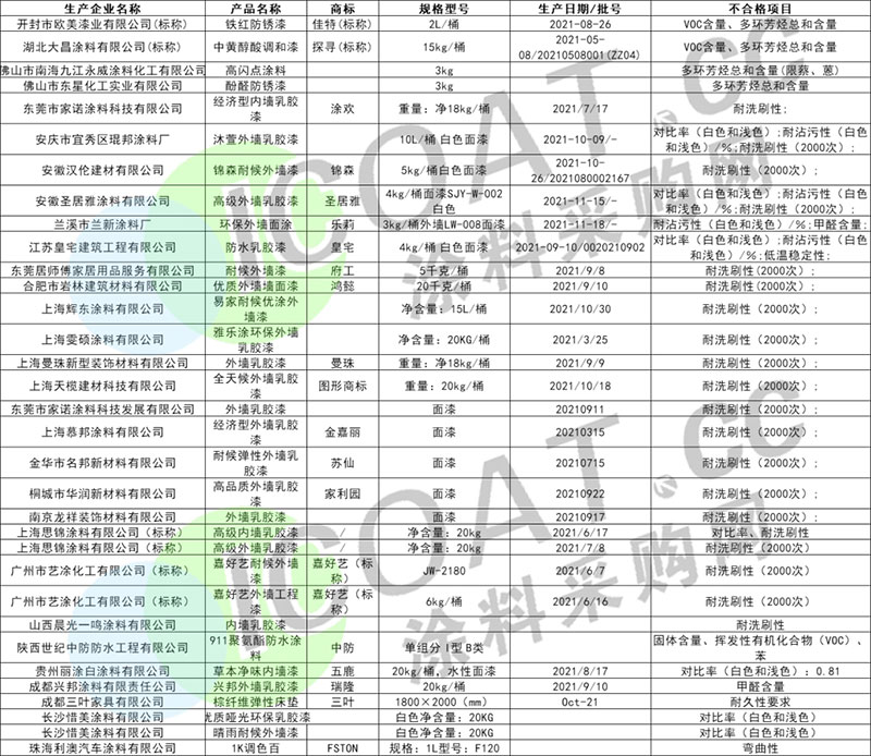 曝光！幾十家涂料產(chǎn)品不合格！