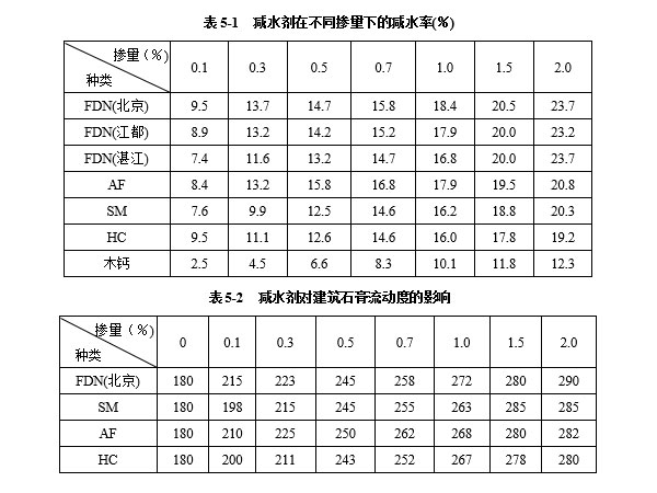 減水劑對(duì)建筑石膏漿體有哪些影響因素？