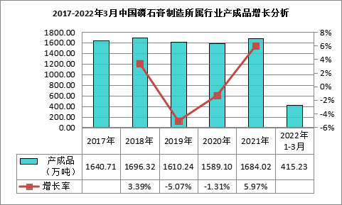 我國(guó)磷石膏行業(yè)利用量達(dá)到3118.82萬(wàn)噸，在高端新材料領(lǐng)域成為“熱點(diǎn)”！