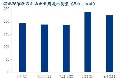 疫情＋高溫，湖北砂石行情走勢又將如何？
